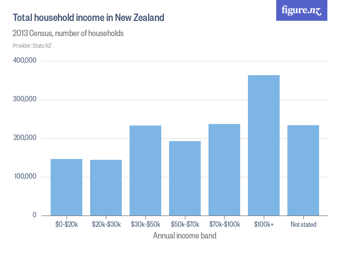 total-household-income-in-new-zealand-figure-nz