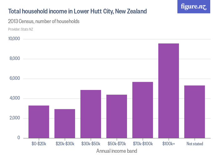 Total household in Lower Hutt City, New Zealand Figure.NZ