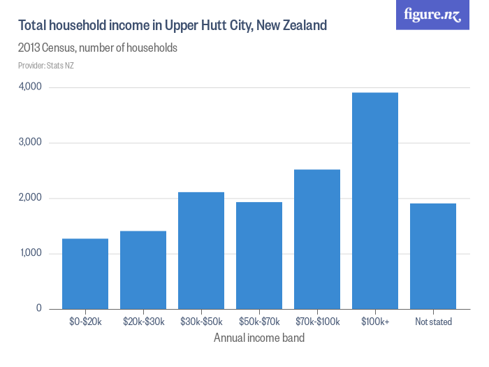 Total household in Upper Hutt City, New Zealand Figure.NZ