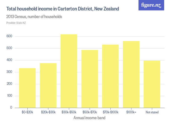 Total household in Carterton District, New Zealand Figure.NZ