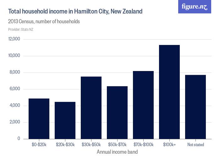 Total household in Hamilton City, New Zealand Figure.NZ