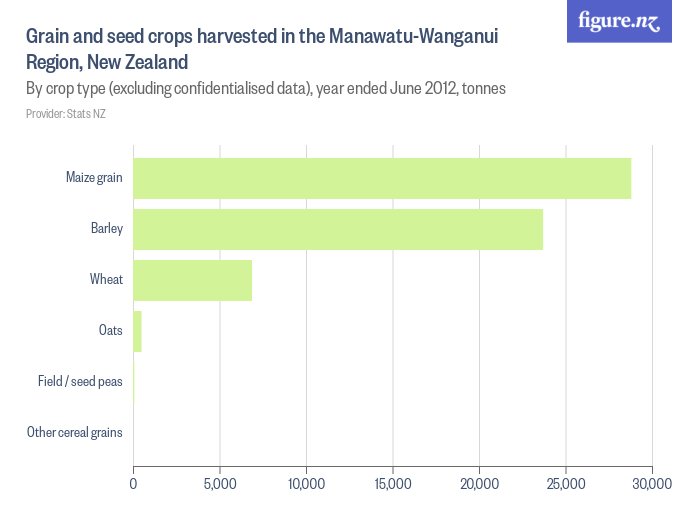 Grain and seed crops harvested in the ManawatuWanganui Region, New