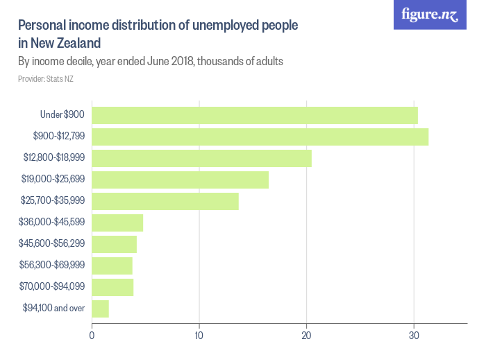 Personal income distribution of unemployed people in New Zealand ...
