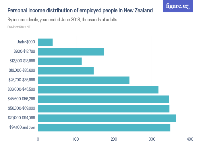 personal-income-distribution-of-employed-people-in-new-zealand-figure-nz