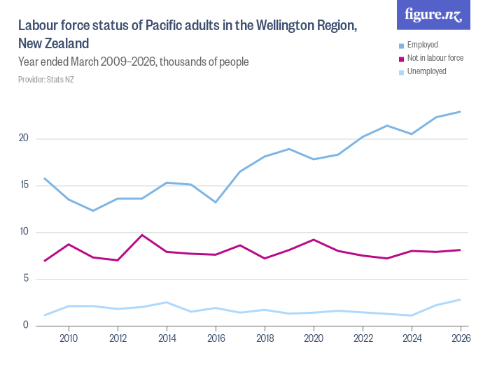 Labour force status of Pacific adults in the Wellington Region, New ...