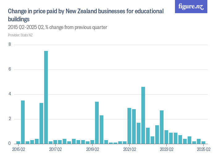 Change in price paid by New Zealand businesses for educational ...
