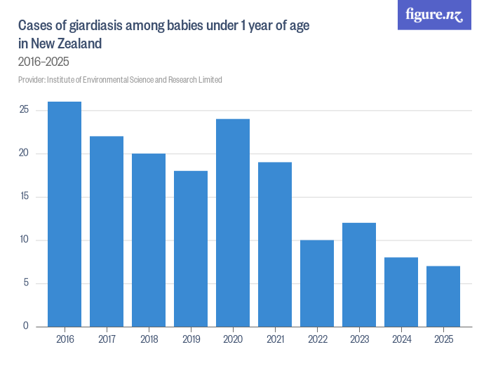 Cases of giardiasis among babies under 1 year of age in New Zealand ...