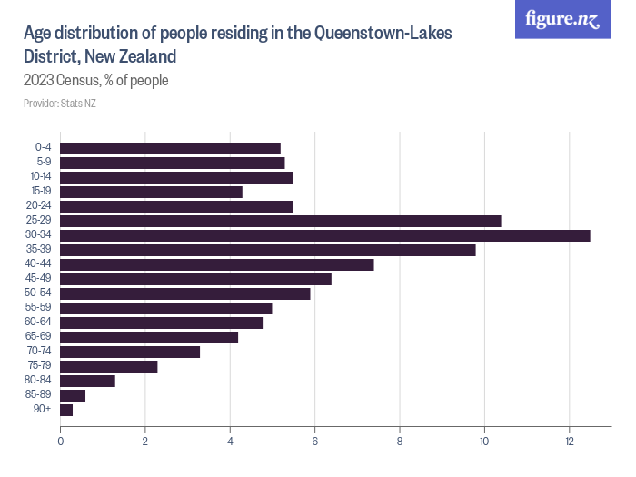 Age distribution of people residing in the QueenstownLakes District