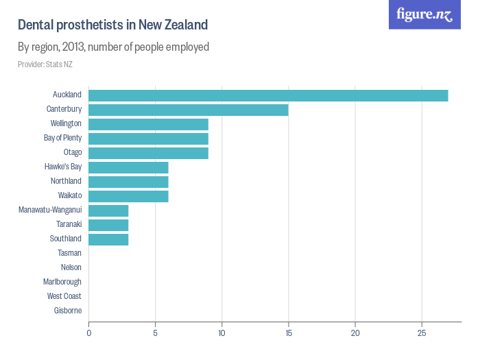 Dental prosthetists in New Zealand Figure.NZ