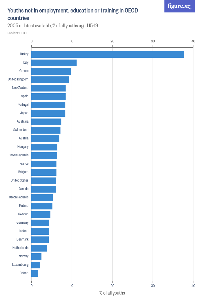 Youths not in employment, education or training in OECD countries ...