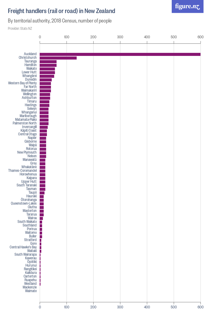 Freight handlers (rail or road) in New Zealand - Figure.NZ