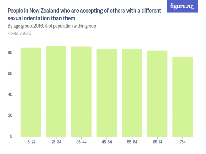 People In New Zealand Who Are Accepting Of Others With A Different Sexual Orientation Than Them 6393