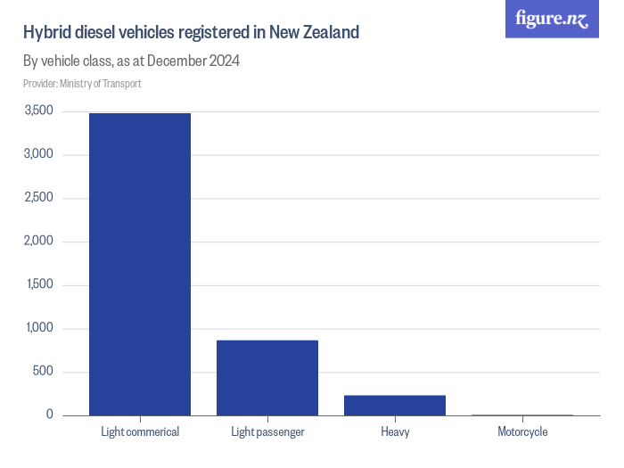 Hybrid diesel vehicles registered in New Zealand Figure.NZ