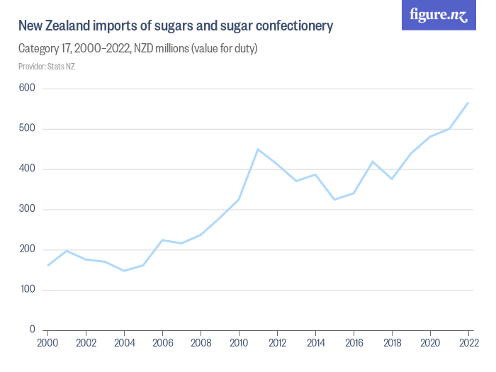 New Zealand imports of sugars and sugar confectionery Figure.NZ
