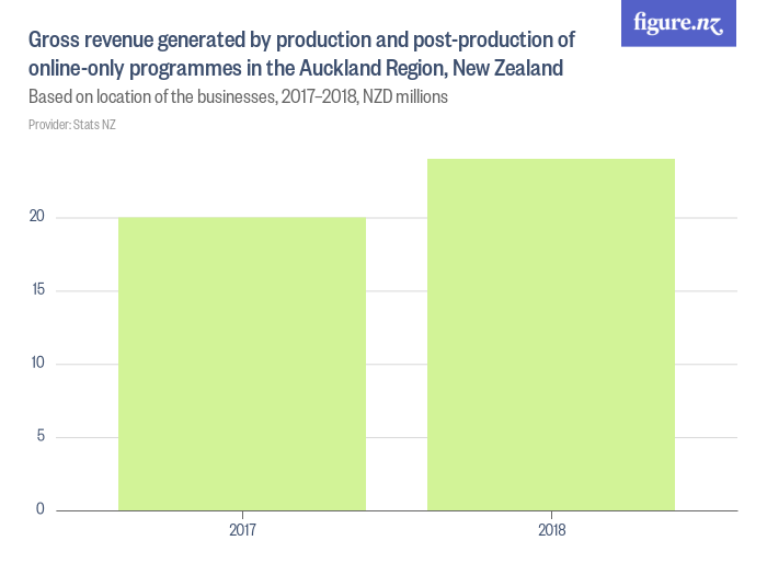 Gross Revenue Generated By Production And Post production Of Online 