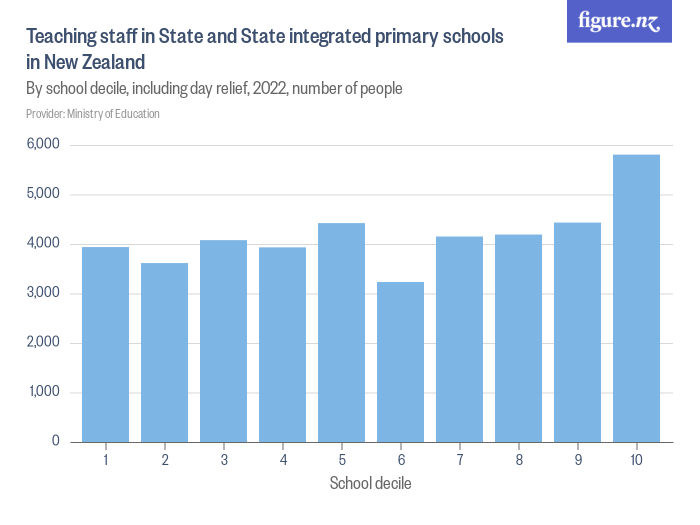 Teaching staff in State and State integrated primary schools in New ...