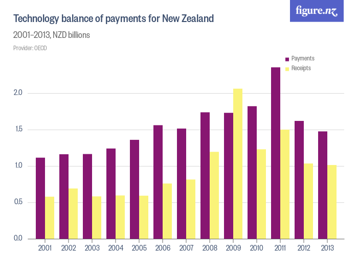 Technology balance of payments for New Zealand Figure.NZ