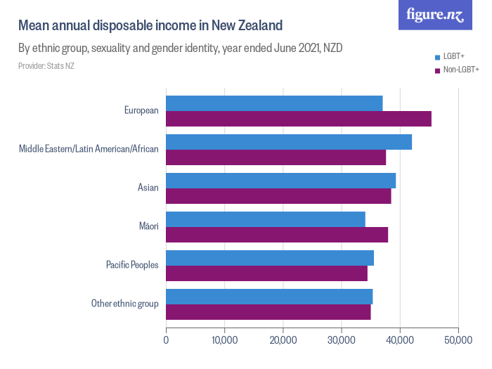 What Is The Average Income In New Zealand