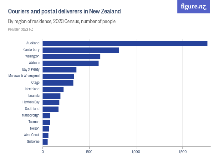 Couriers and postal deliverers in New Zealand - Figure.NZ