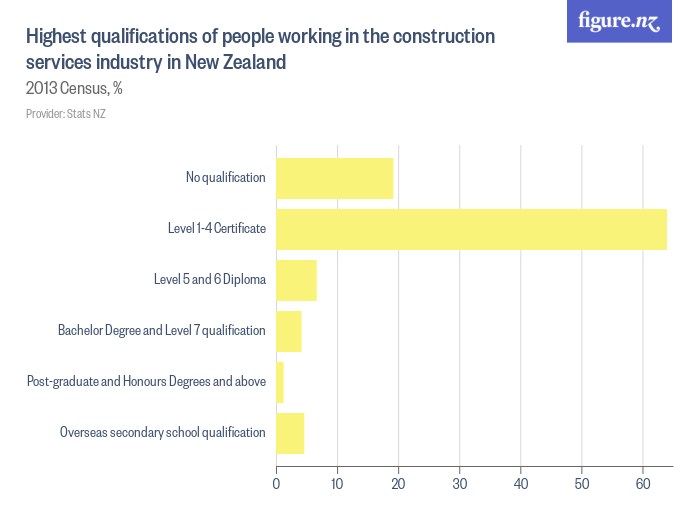 Highest qualifications of people working in the construction services