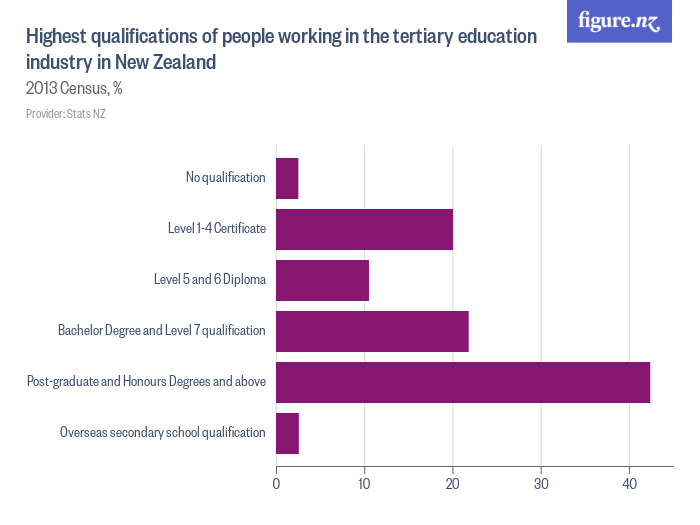 highest-qualifications-of-people-working-in-the-tertiary-education