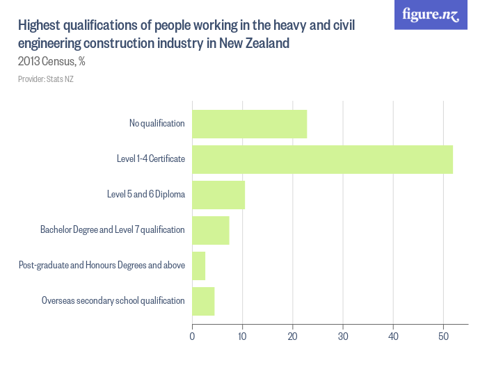 Highest qualifications of people working in the heavy and civil engineering construction