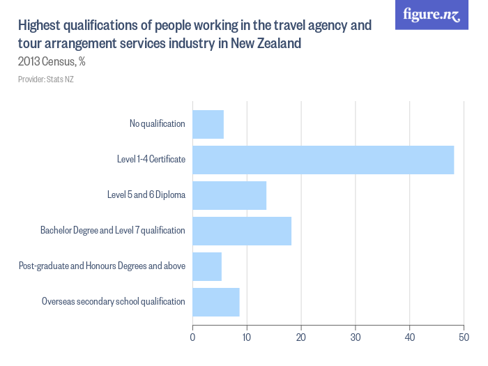 travel agent qualifications nz