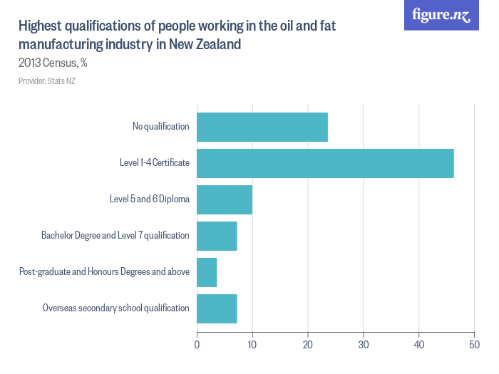 Highest qualifications of people working in the oil and fat