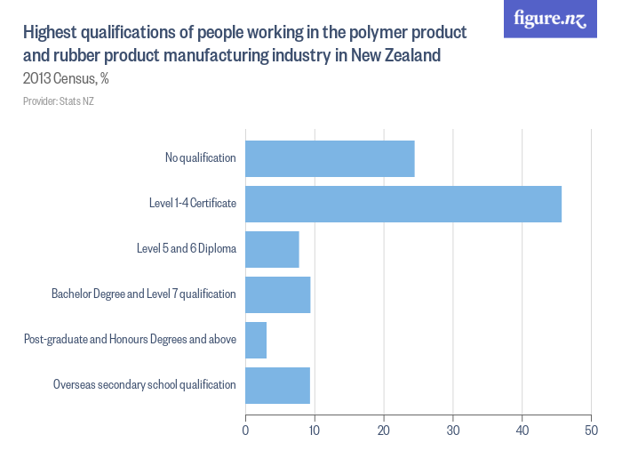 Highest qualifications of people working in the polymer product and