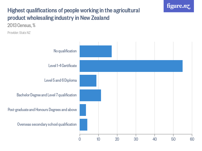Highest qualifications of people working in the agricultural product