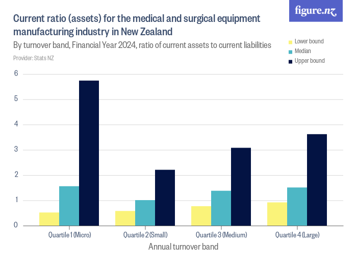 Current ratio (assets) for the medical and surgical equipment