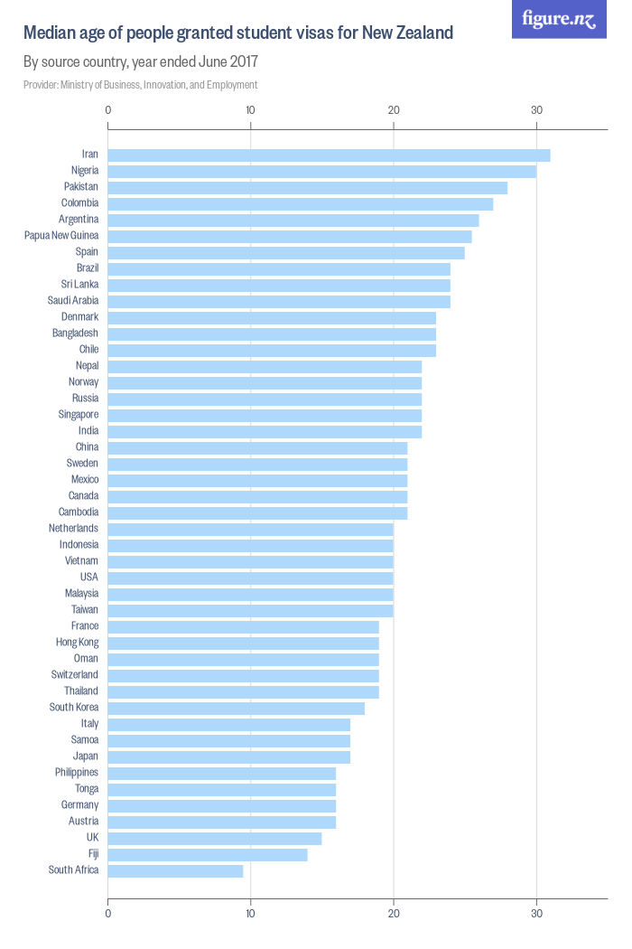 Median age of people granted student visas for New Zealand - Figure.NZ