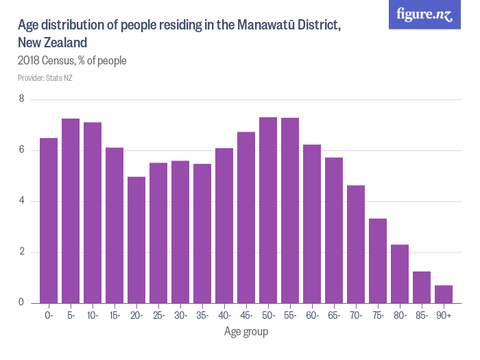 Age distribution of people residing in the Manawatū District, New ...
