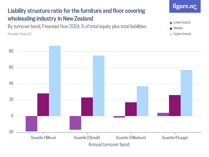 Liability structure ratio for the furniture and floor covering