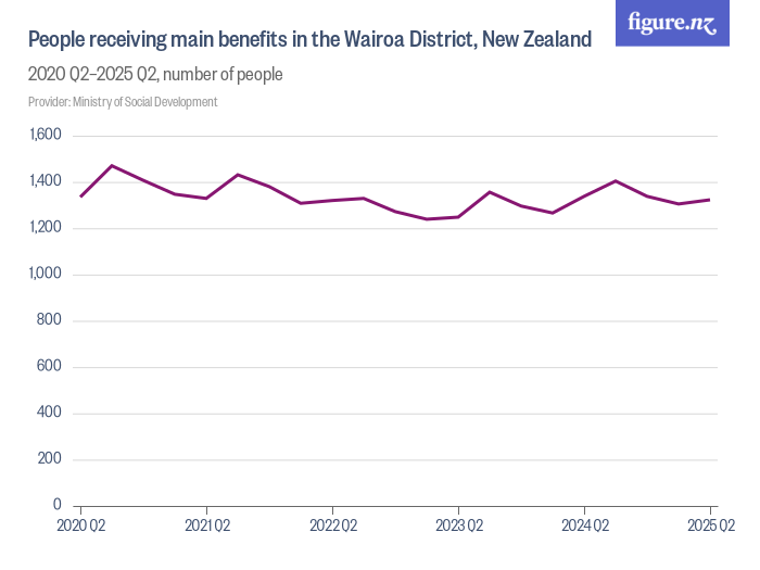 People receiving main benefits in the Wairoa District, New Zealand