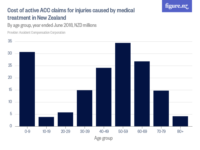 Cost of active ACC claims for injuries caused by medical treatment in