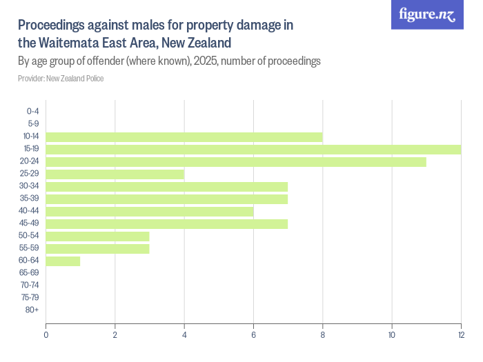 Proceedings against males for property damage in the Waitemata East ...