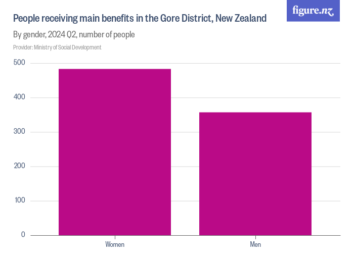 People Receiving Main Benefits In The Gore District New Zealand