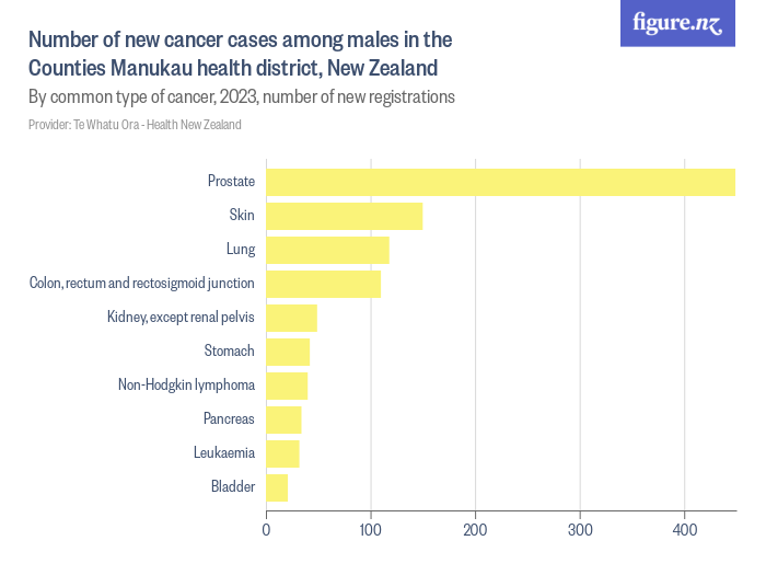 number-of-new-cancer-cases-among-males-in-the-counties-manukau-dhb-new
