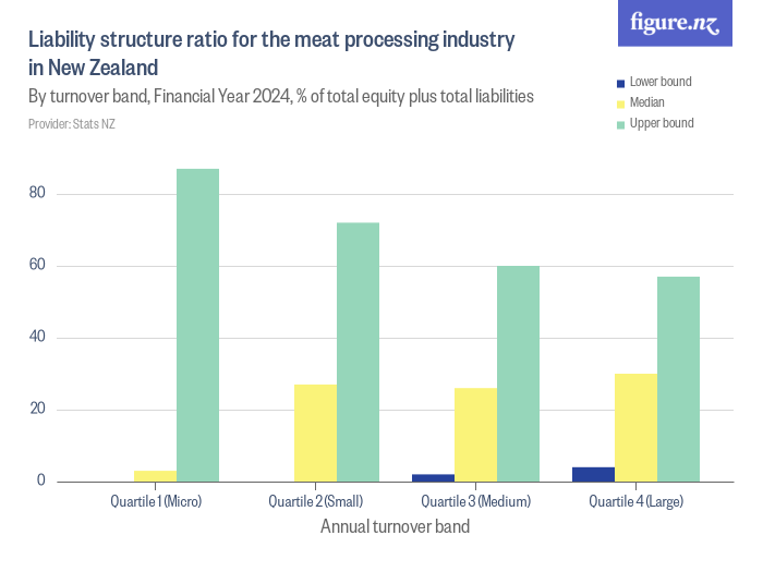 Liability structure ratio for the meat processing industry in New ...