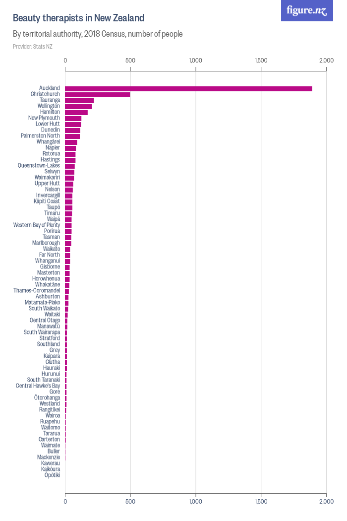 Beauty therapists in New Zealand Figure.NZ