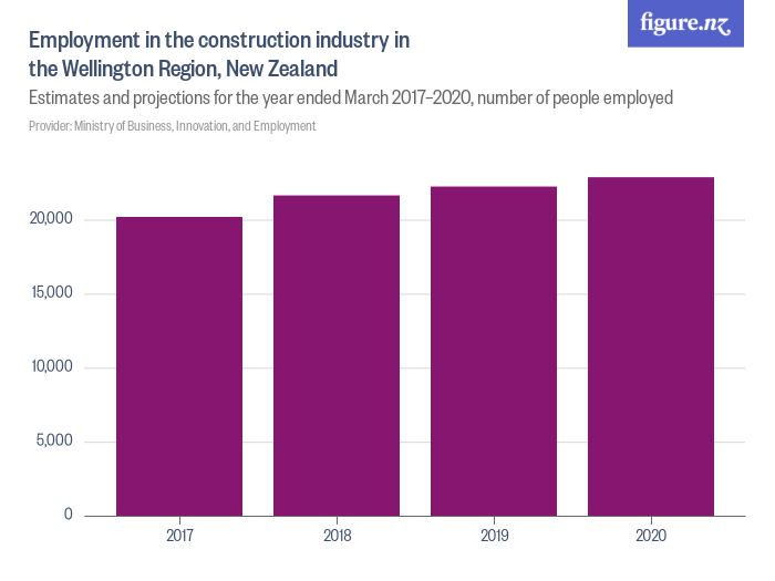 Employment in the construction industry in the Wellington Region, New Zealand Figure.NZ