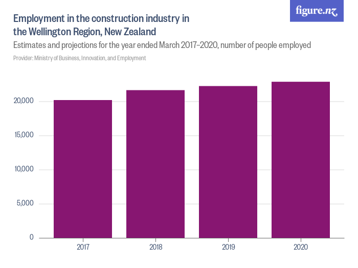 Employment In The Construction Industry In The Wellington Region, New ...