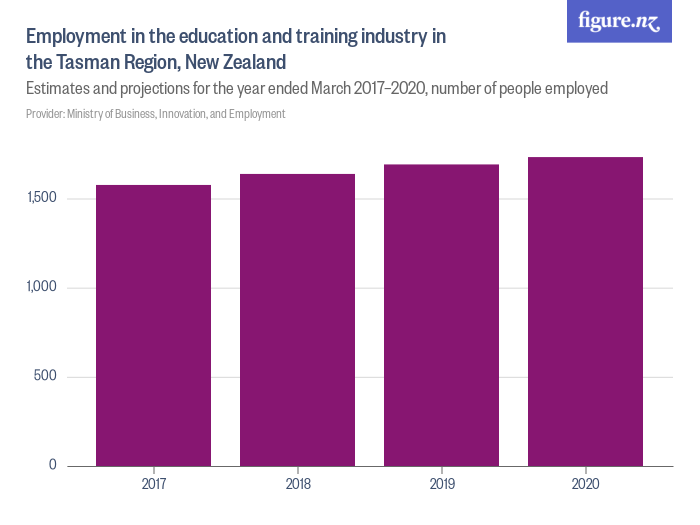 Employment in the education and training industry in the Tasman Region ...