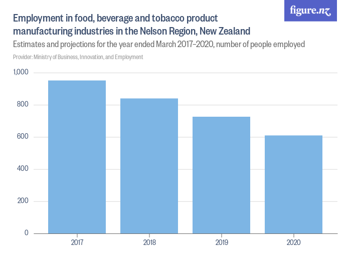 Employment in food, beverage and tobacco product manufacturing