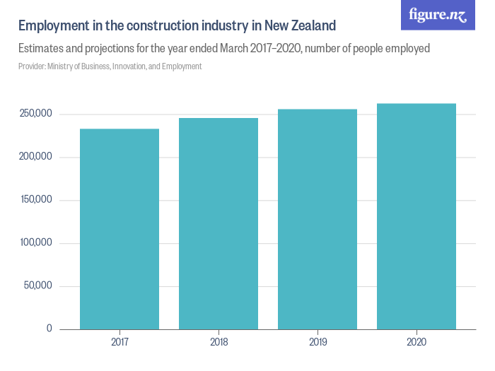 Employment in the construction industry in New Zealand Figure.NZ
