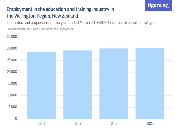 Employment in the education and training industry in the Wellington ...
