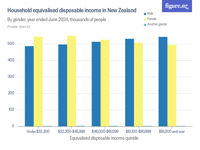 household-equivalised-disposable-income-in-new-zealand-figure-nz