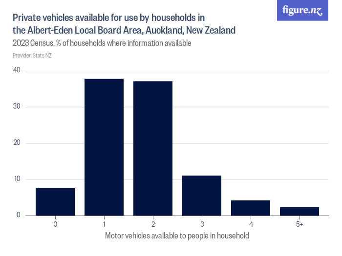 Private vehicles available for use by households in the Albert-Eden ...