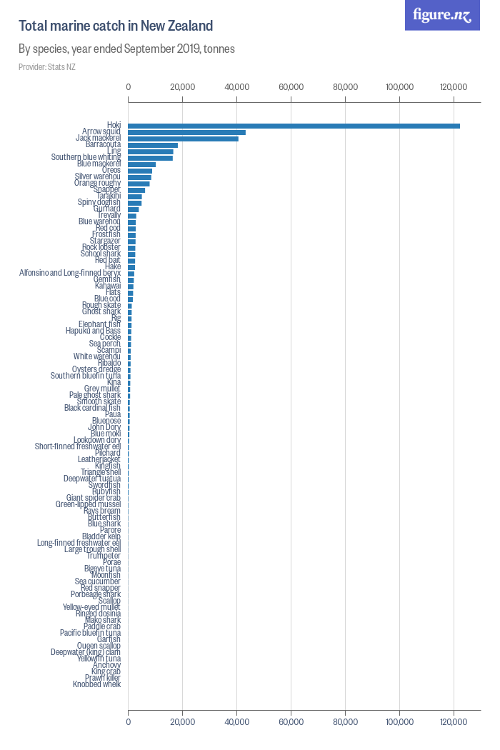 Total marine catch in New Zealand Figure.NZ